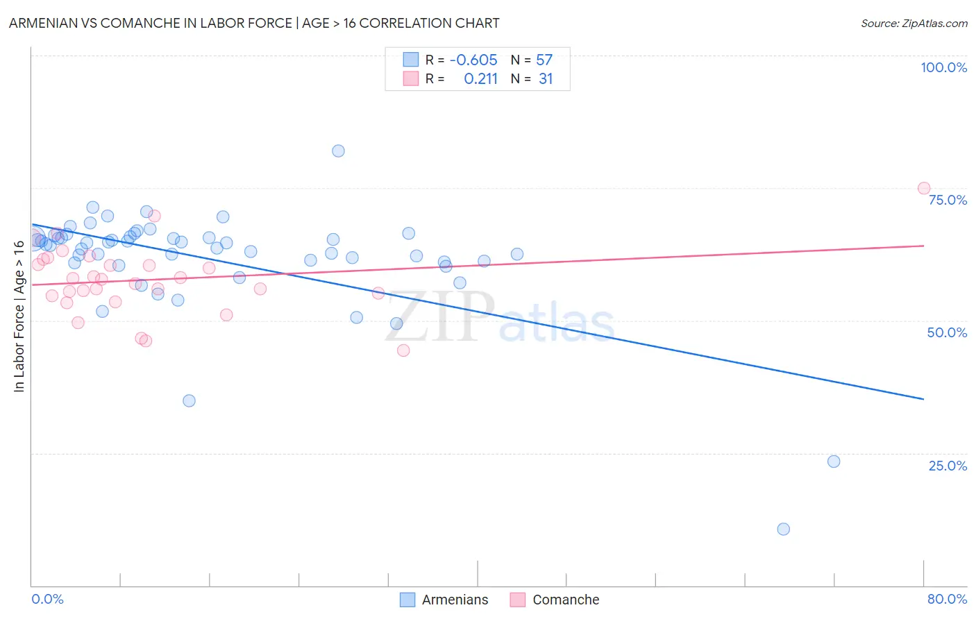 Armenian vs Comanche In Labor Force | Age > 16