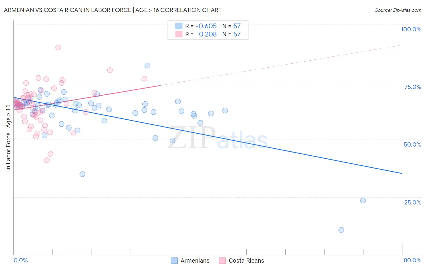 Armenian vs Costa Rican In Labor Force | Age > 16