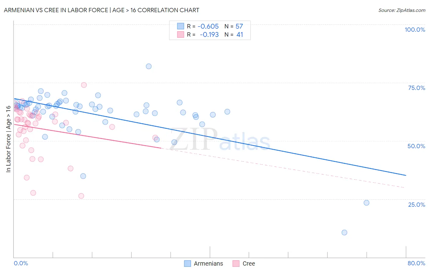 Armenian vs Cree In Labor Force | Age > 16