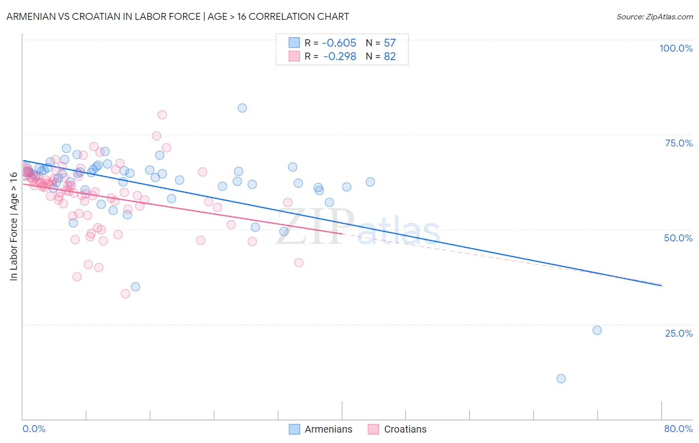 Armenian vs Croatian In Labor Force | Age > 16