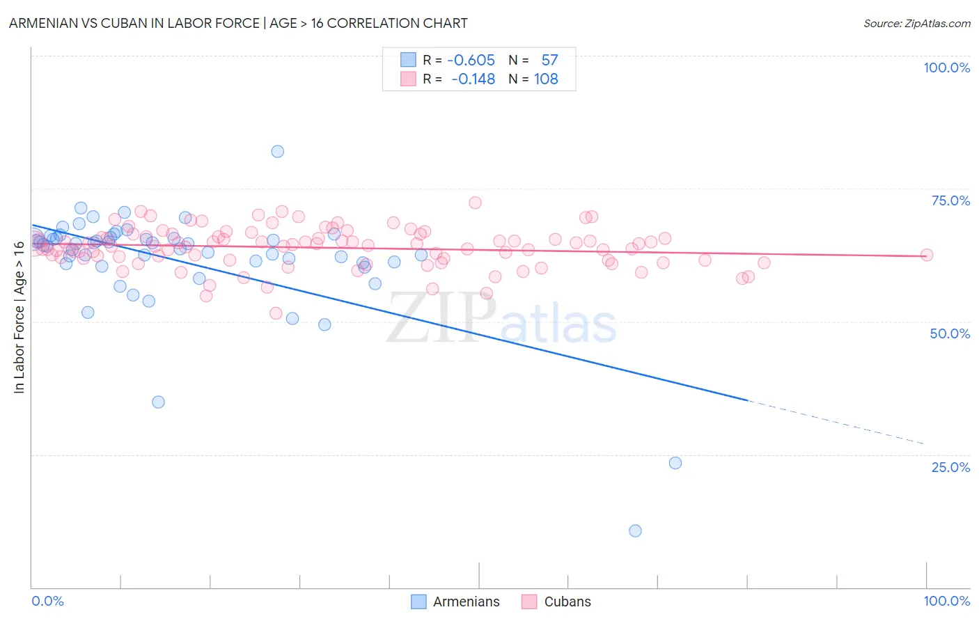Armenian vs Cuban In Labor Force | Age > 16