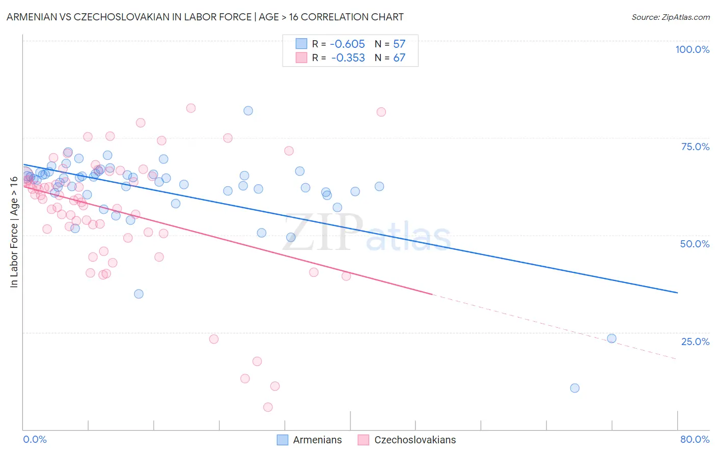 Armenian vs Czechoslovakian In Labor Force | Age > 16