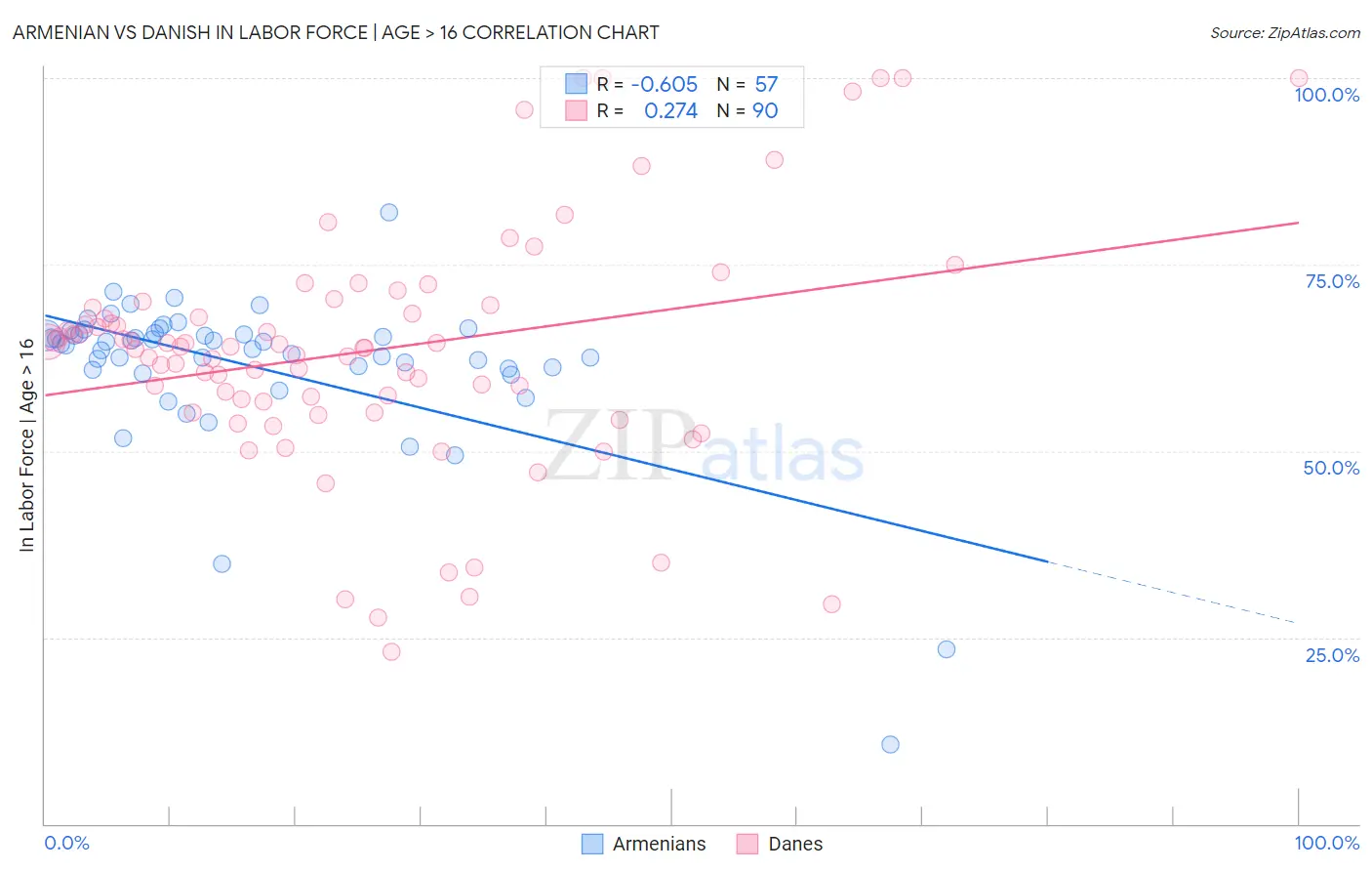 Armenian vs Danish In Labor Force | Age > 16