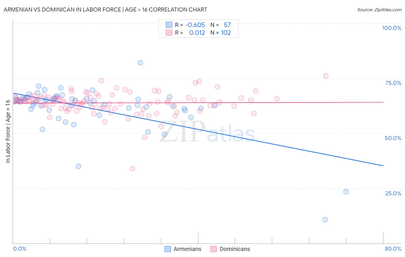 Armenian vs Dominican In Labor Force | Age > 16