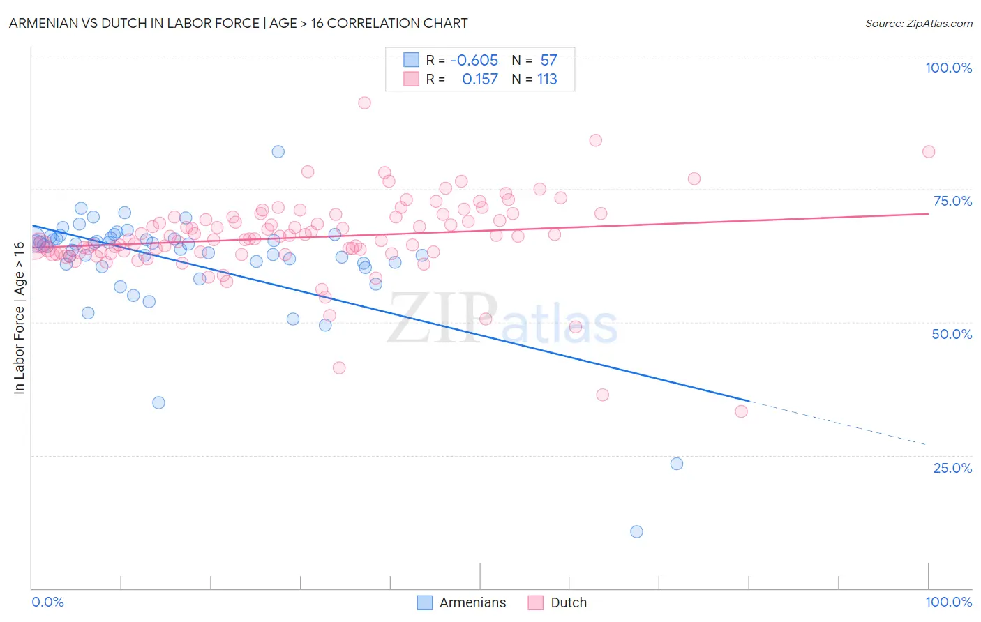 Armenian vs Dutch In Labor Force | Age > 16