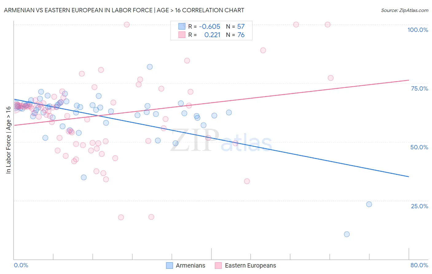 Armenian vs Eastern European In Labor Force | Age > 16