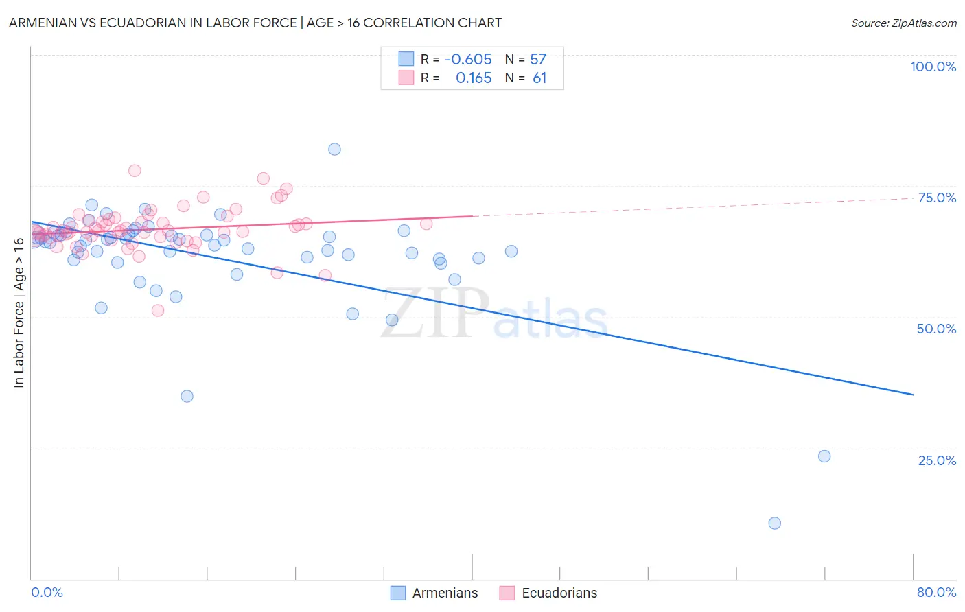 Armenian vs Ecuadorian In Labor Force | Age > 16