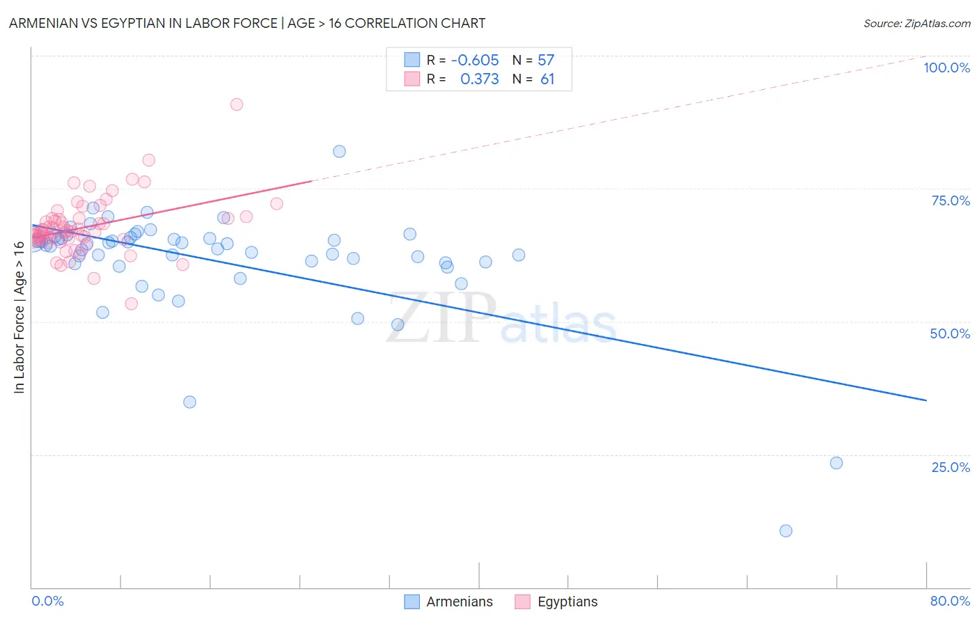 Armenian vs Egyptian In Labor Force | Age > 16