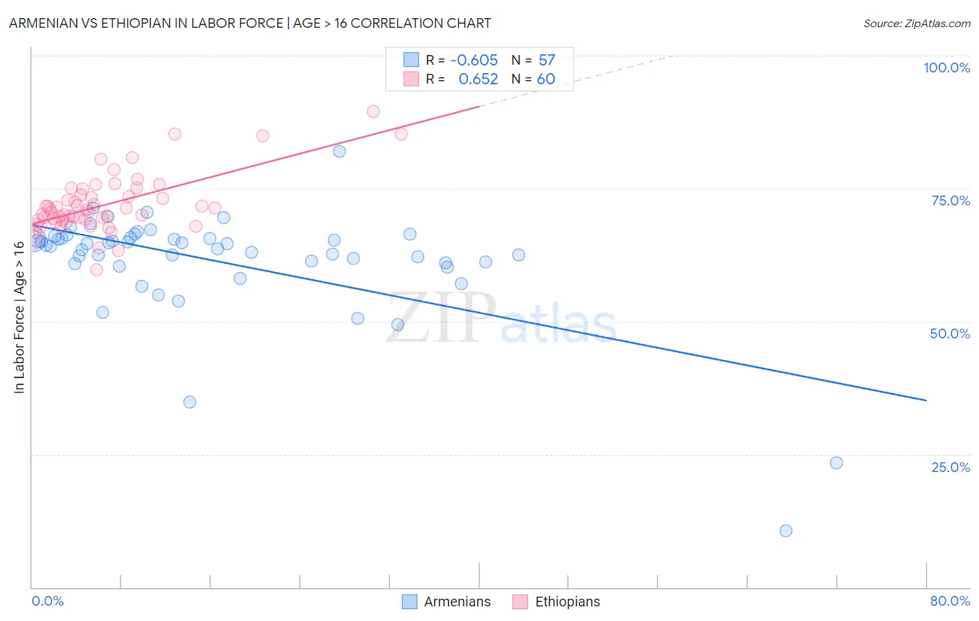 Armenian vs Ethiopian In Labor Force | Age > 16