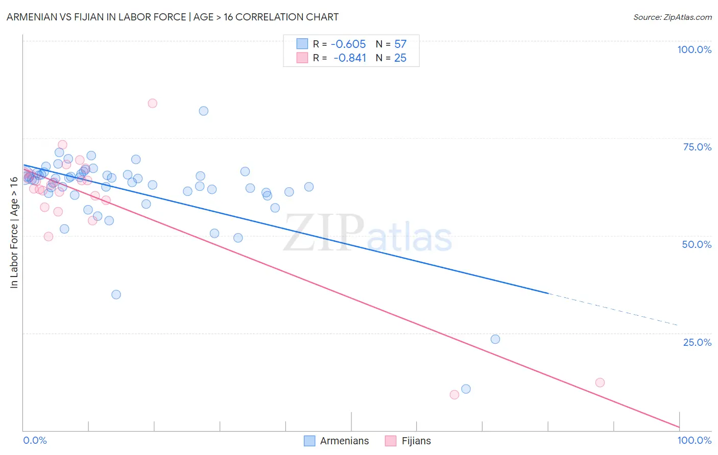 Armenian vs Fijian In Labor Force | Age > 16