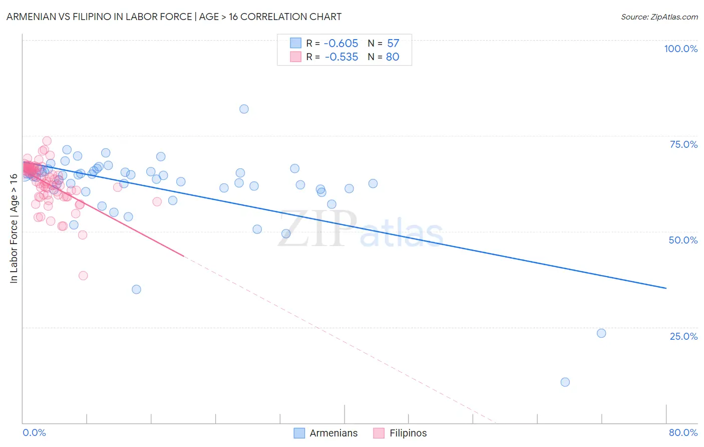 Armenian vs Filipino In Labor Force | Age > 16