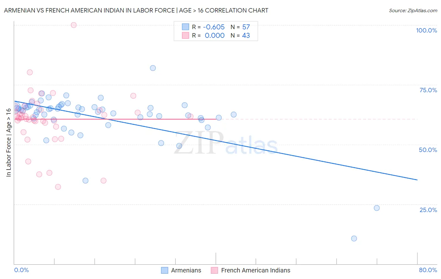 Armenian vs French American Indian In Labor Force | Age > 16