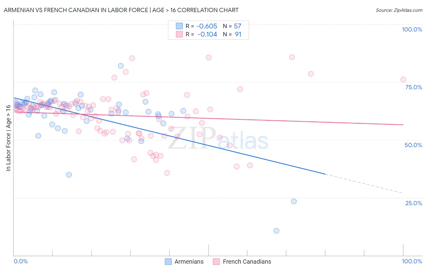 Armenian vs French Canadian In Labor Force | Age > 16