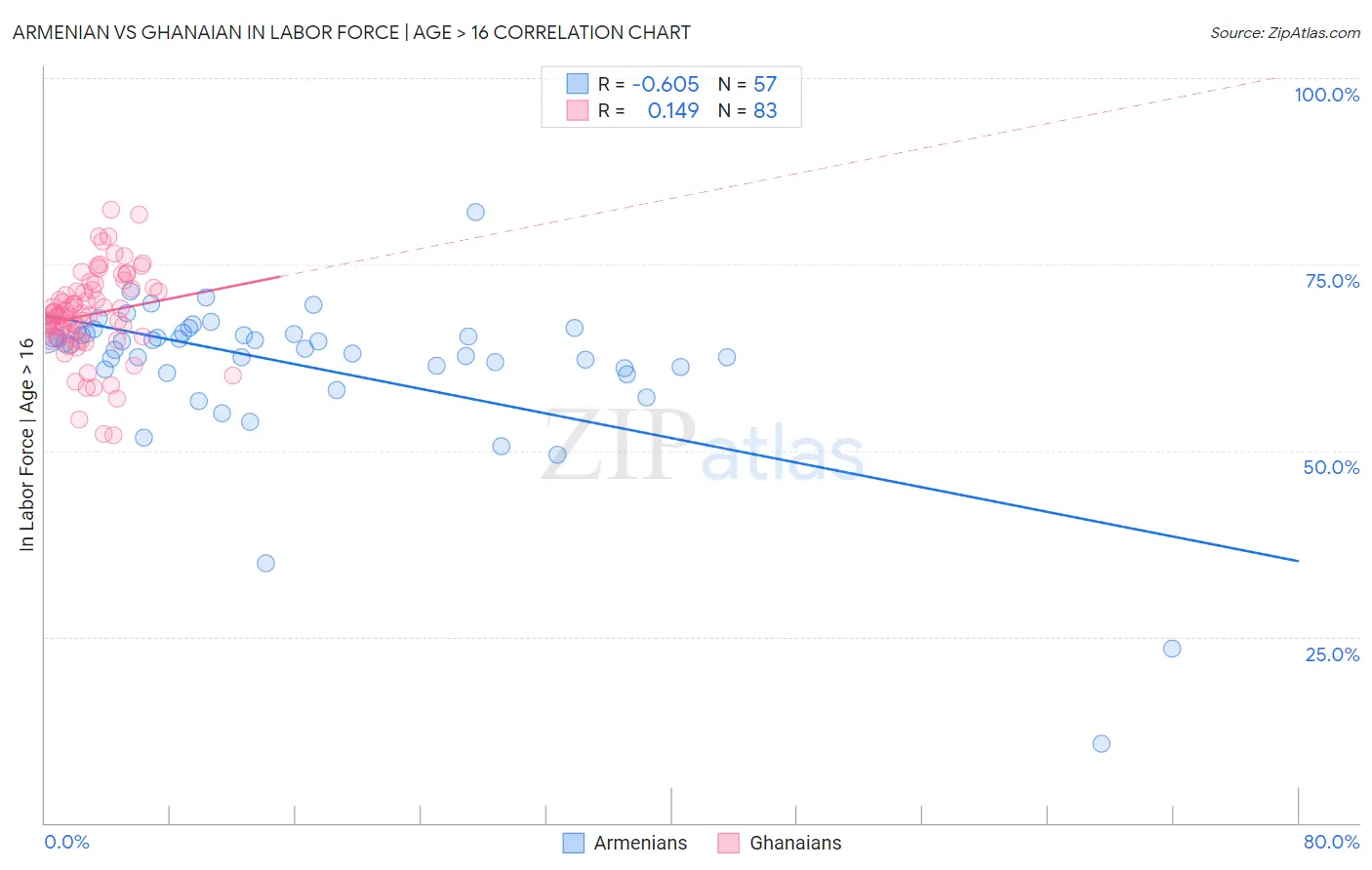 Armenian vs Ghanaian In Labor Force | Age > 16