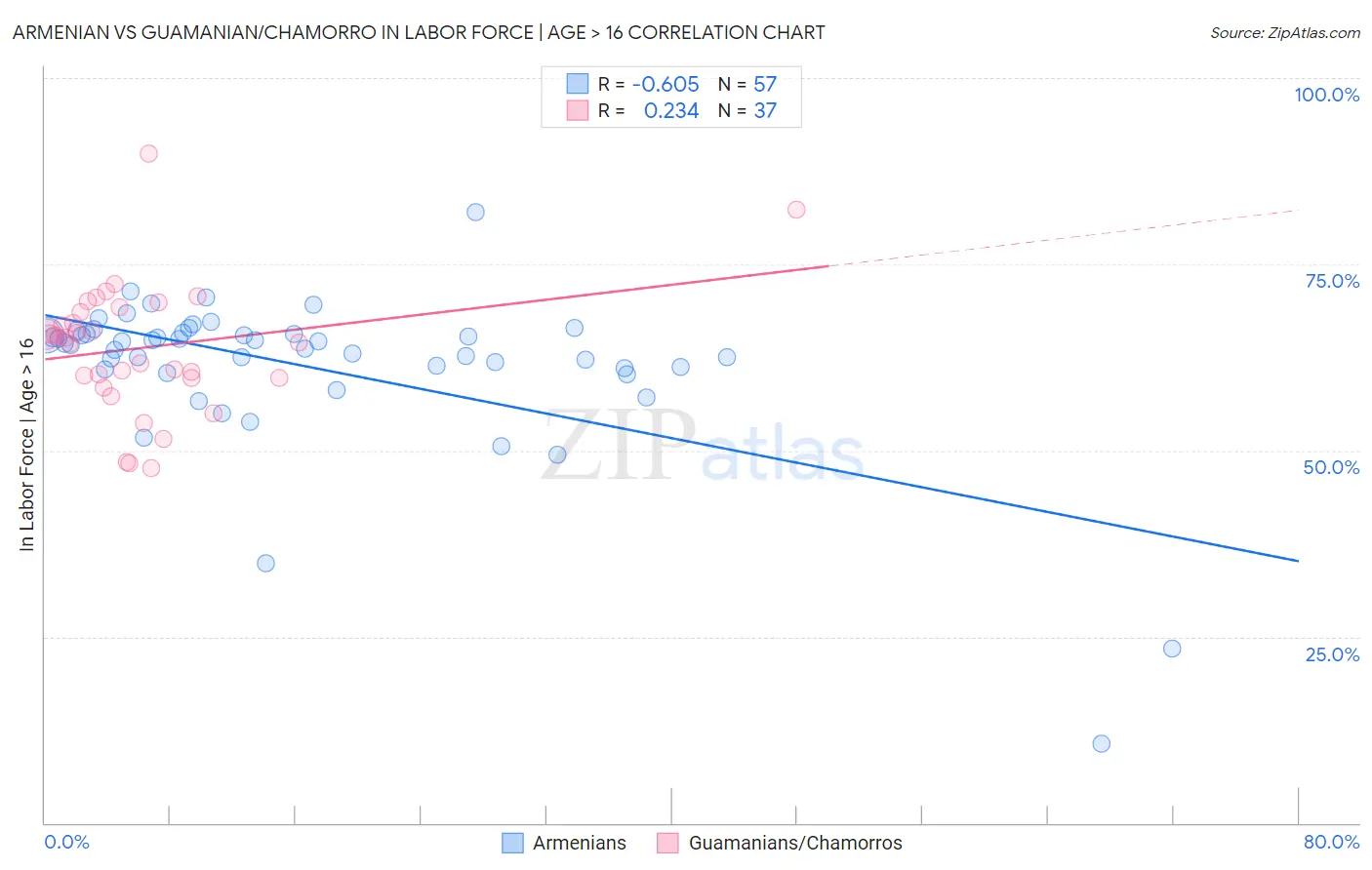 Armenian vs Guamanian/Chamorro In Labor Force | Age > 16