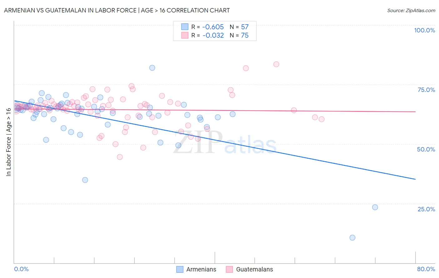 Armenian vs Guatemalan In Labor Force | Age > 16