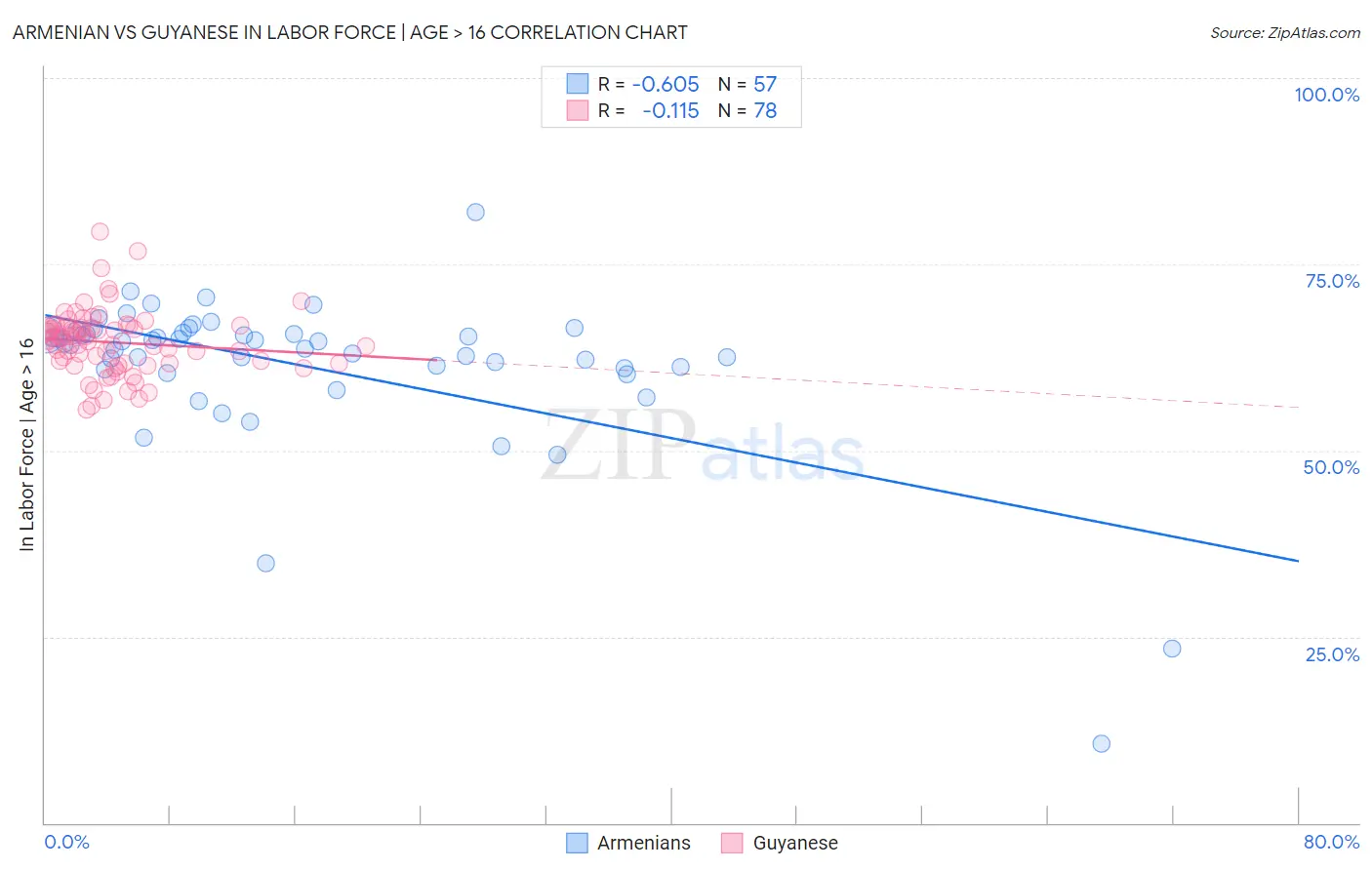 Armenian vs Guyanese In Labor Force | Age > 16