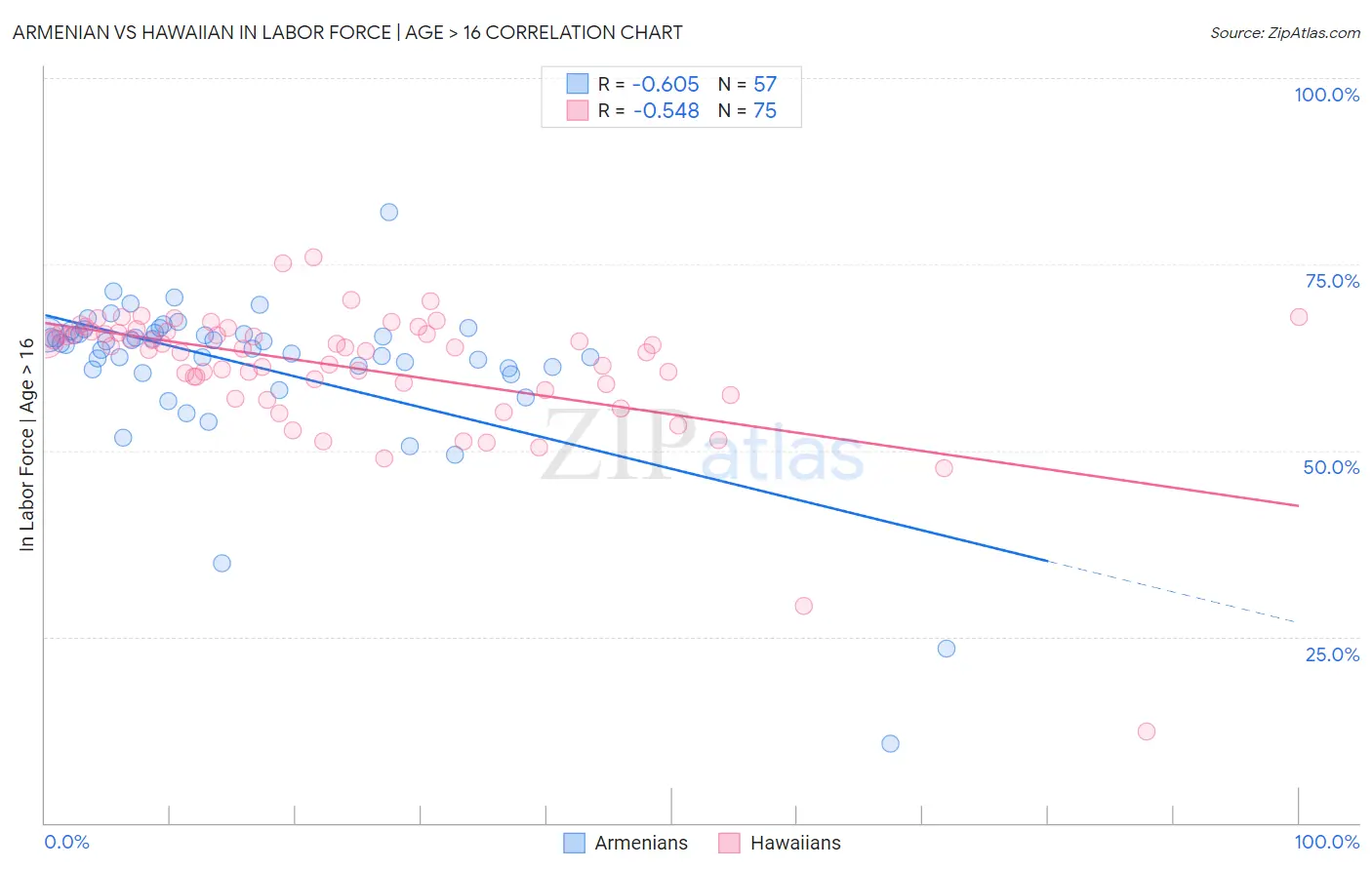 Armenian vs Hawaiian In Labor Force | Age > 16