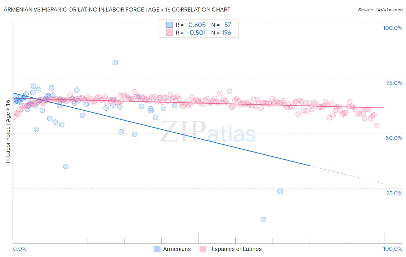 Armenian vs Hispanic or Latino In Labor Force | Age > 16