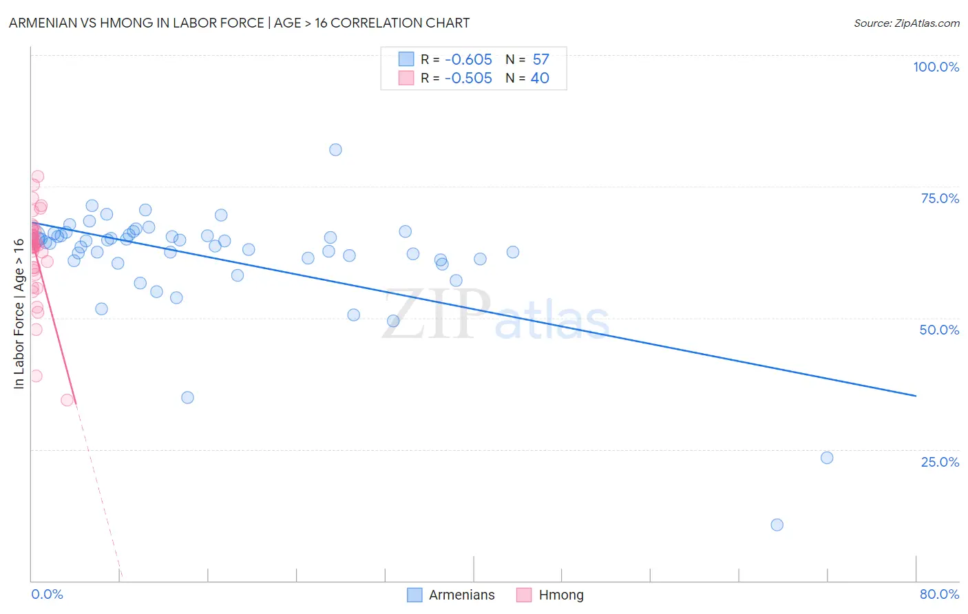 Armenian vs Hmong In Labor Force | Age > 16