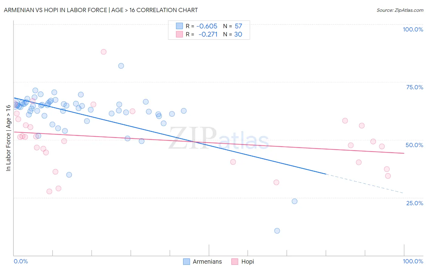 Armenian vs Hopi In Labor Force | Age > 16