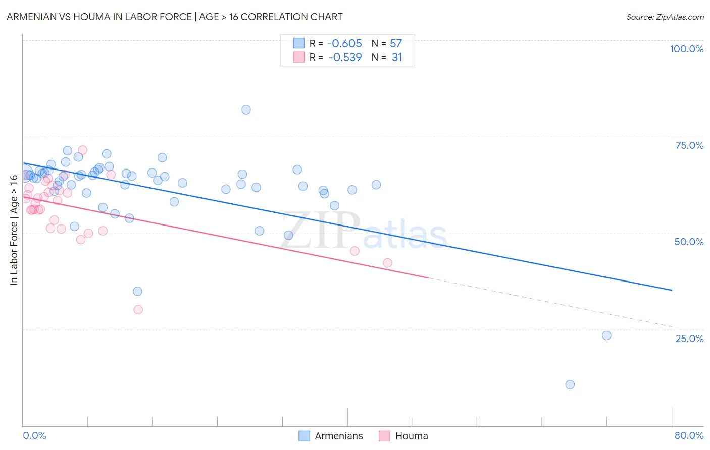 Armenian vs Houma In Labor Force | Age > 16