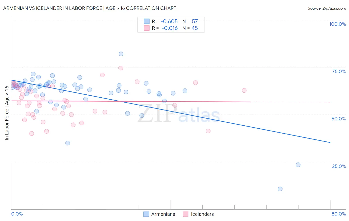 Armenian vs Icelander In Labor Force | Age > 16