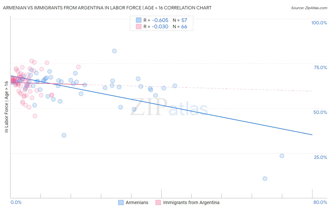 Armenian vs Immigrants from Argentina In Labor Force | Age > 16