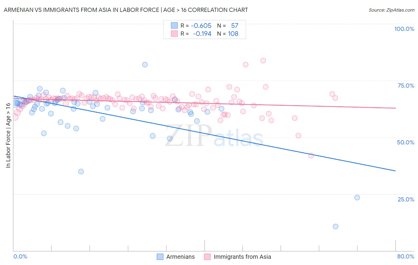 Armenian vs Immigrants from Asia In Labor Force | Age > 16