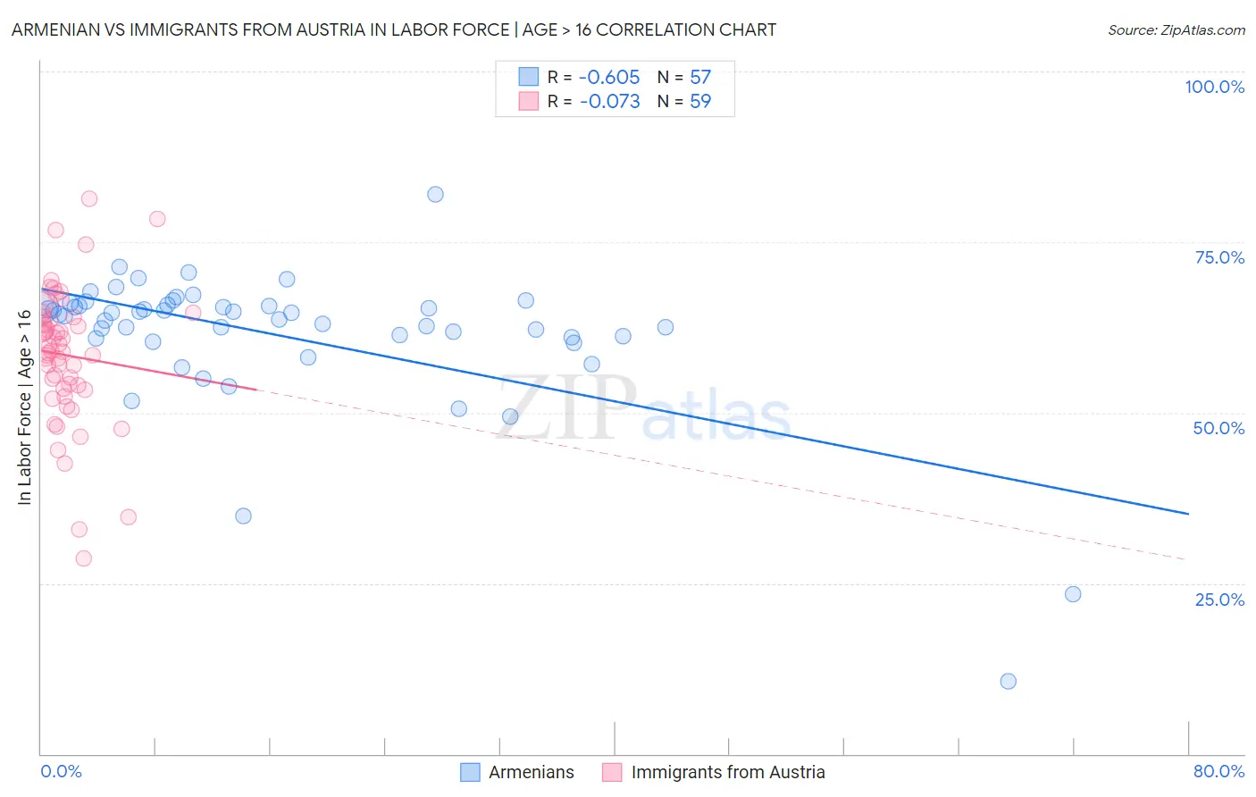 Armenian vs Immigrants from Austria In Labor Force | Age > 16
