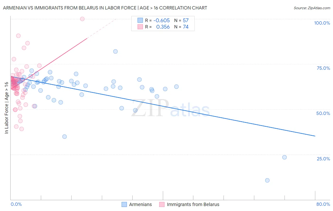 Armenian vs Immigrants from Belarus In Labor Force | Age > 16