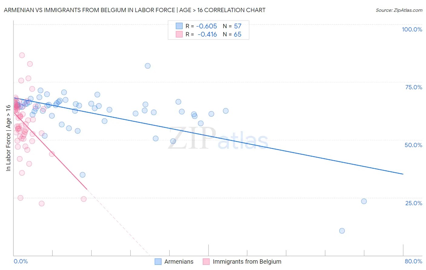 Armenian vs Immigrants from Belgium In Labor Force | Age > 16