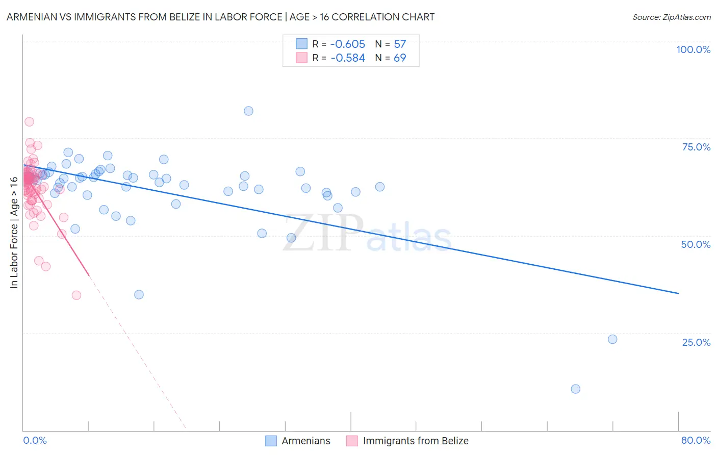 Armenian vs Immigrants from Belize In Labor Force | Age > 16
