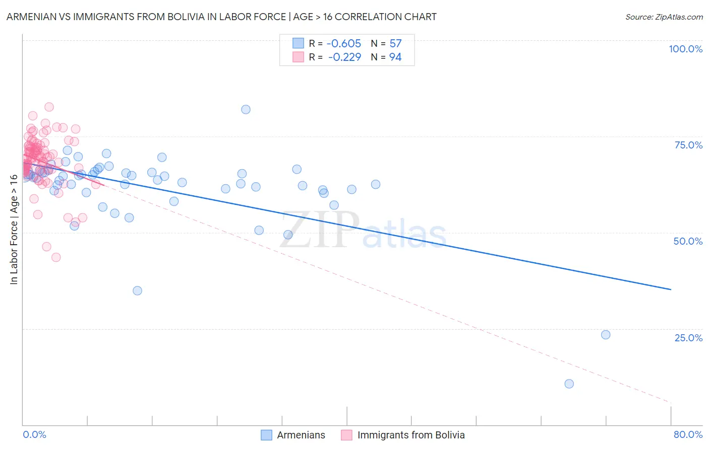 Armenian vs Immigrants from Bolivia In Labor Force | Age > 16