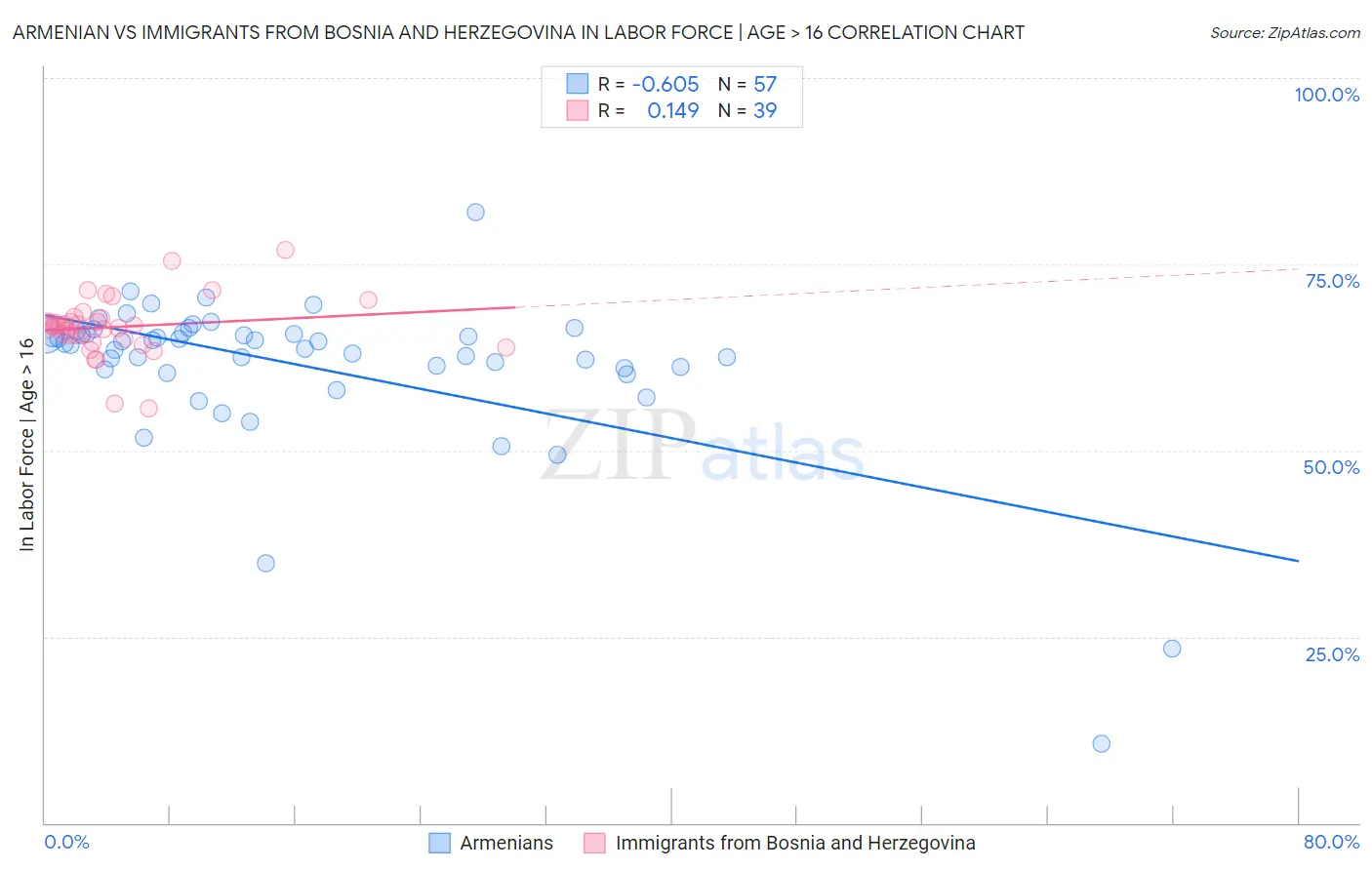 Armenian vs Immigrants from Bosnia and Herzegovina In Labor Force | Age > 16