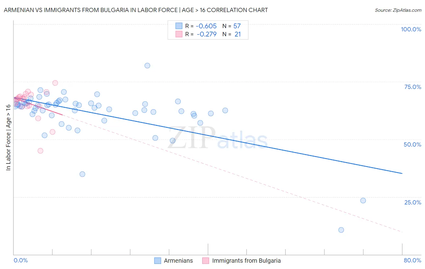 Armenian vs Immigrants from Bulgaria In Labor Force | Age > 16