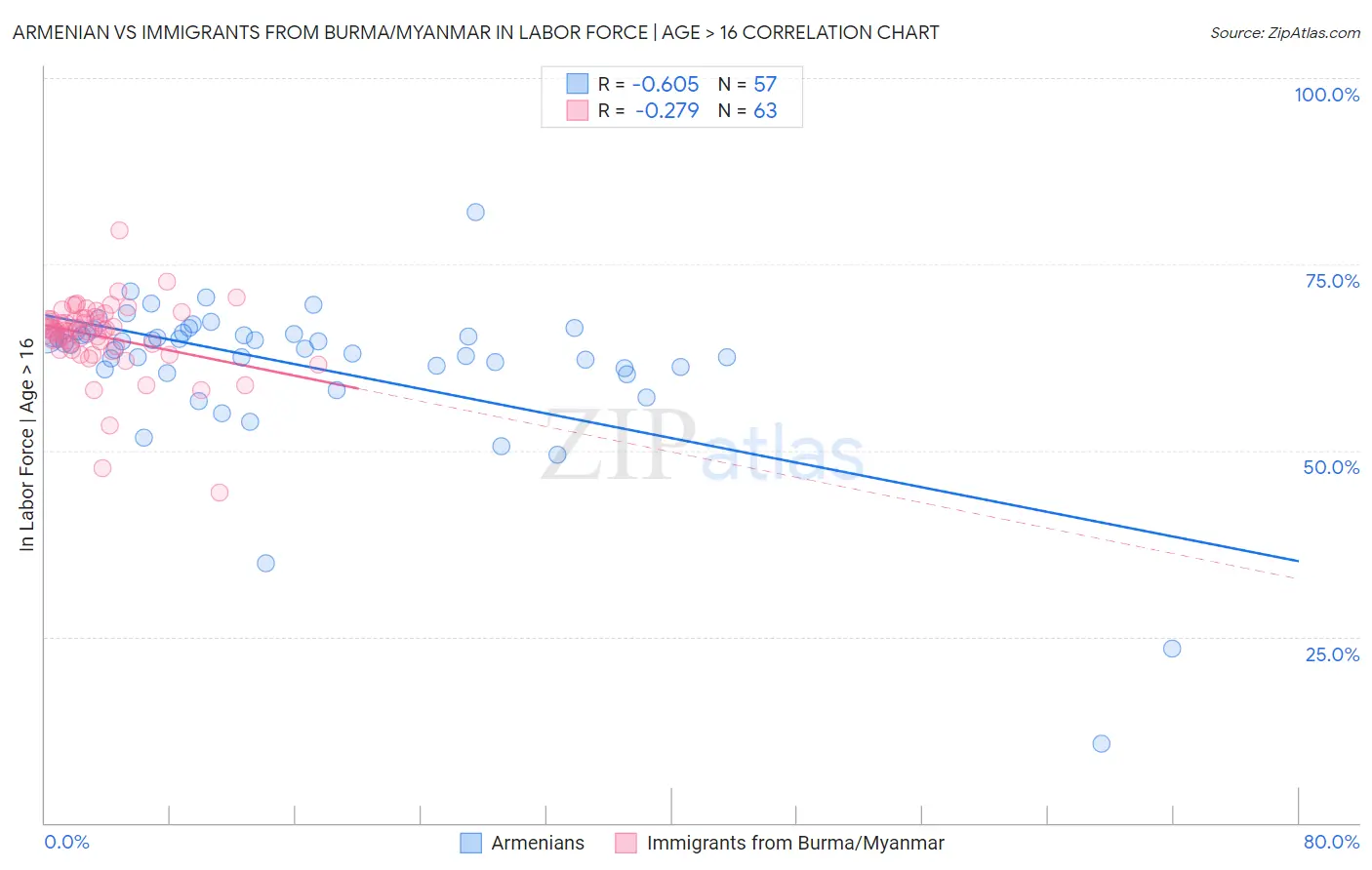 Armenian vs Immigrants from Burma/Myanmar In Labor Force | Age > 16