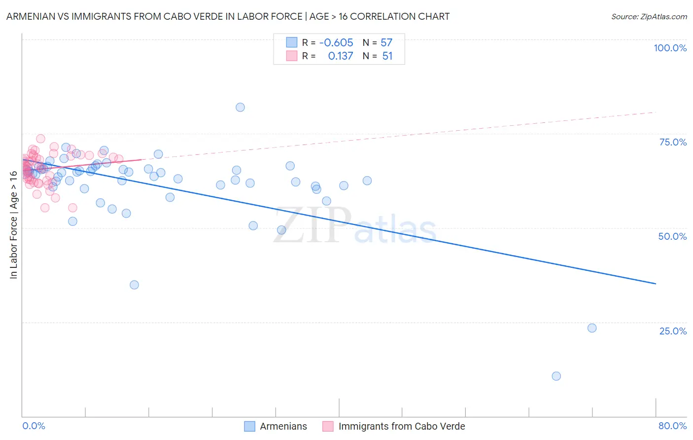 Armenian vs Immigrants from Cabo Verde In Labor Force | Age > 16