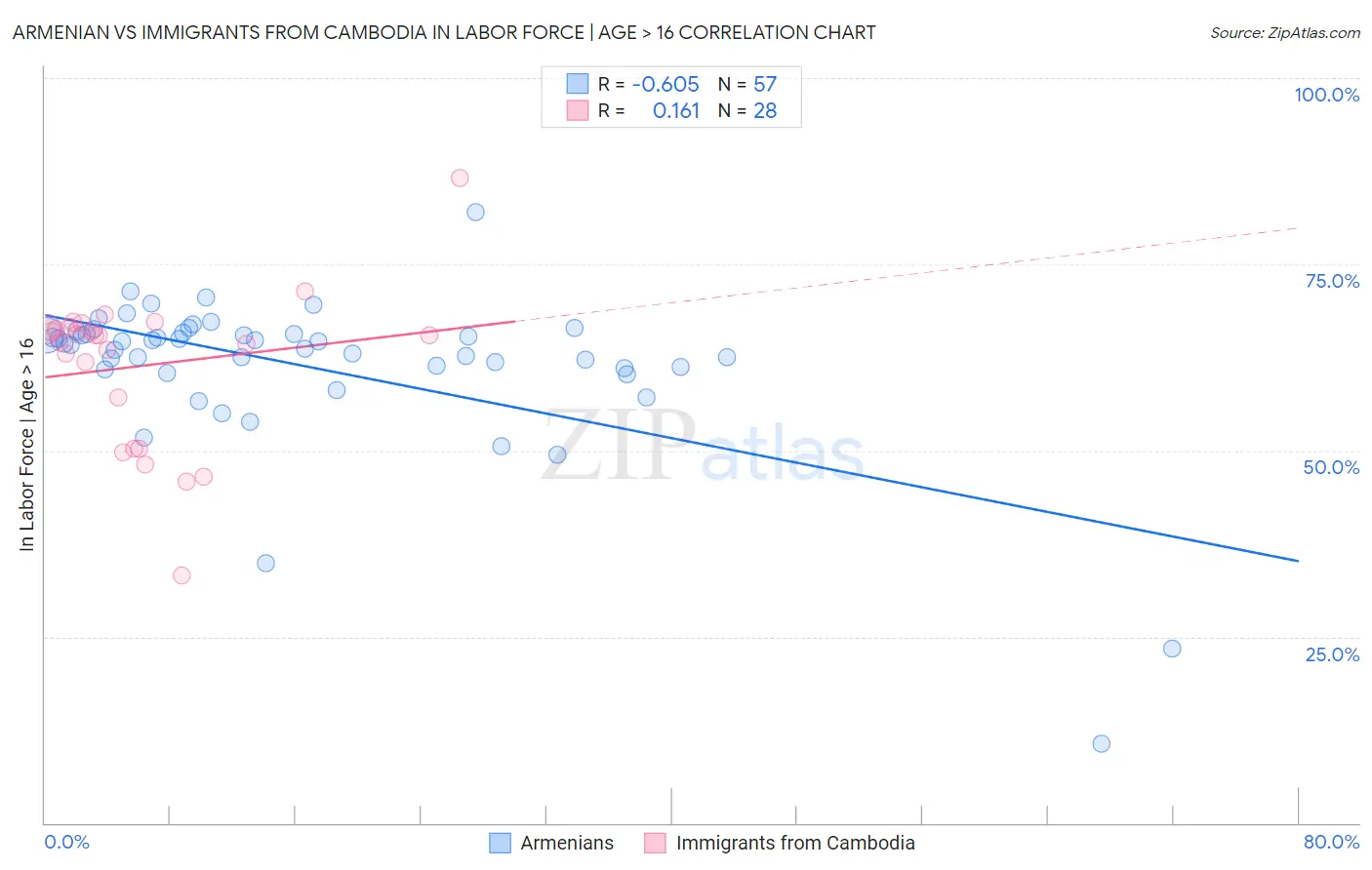 Armenian vs Immigrants from Cambodia In Labor Force | Age > 16