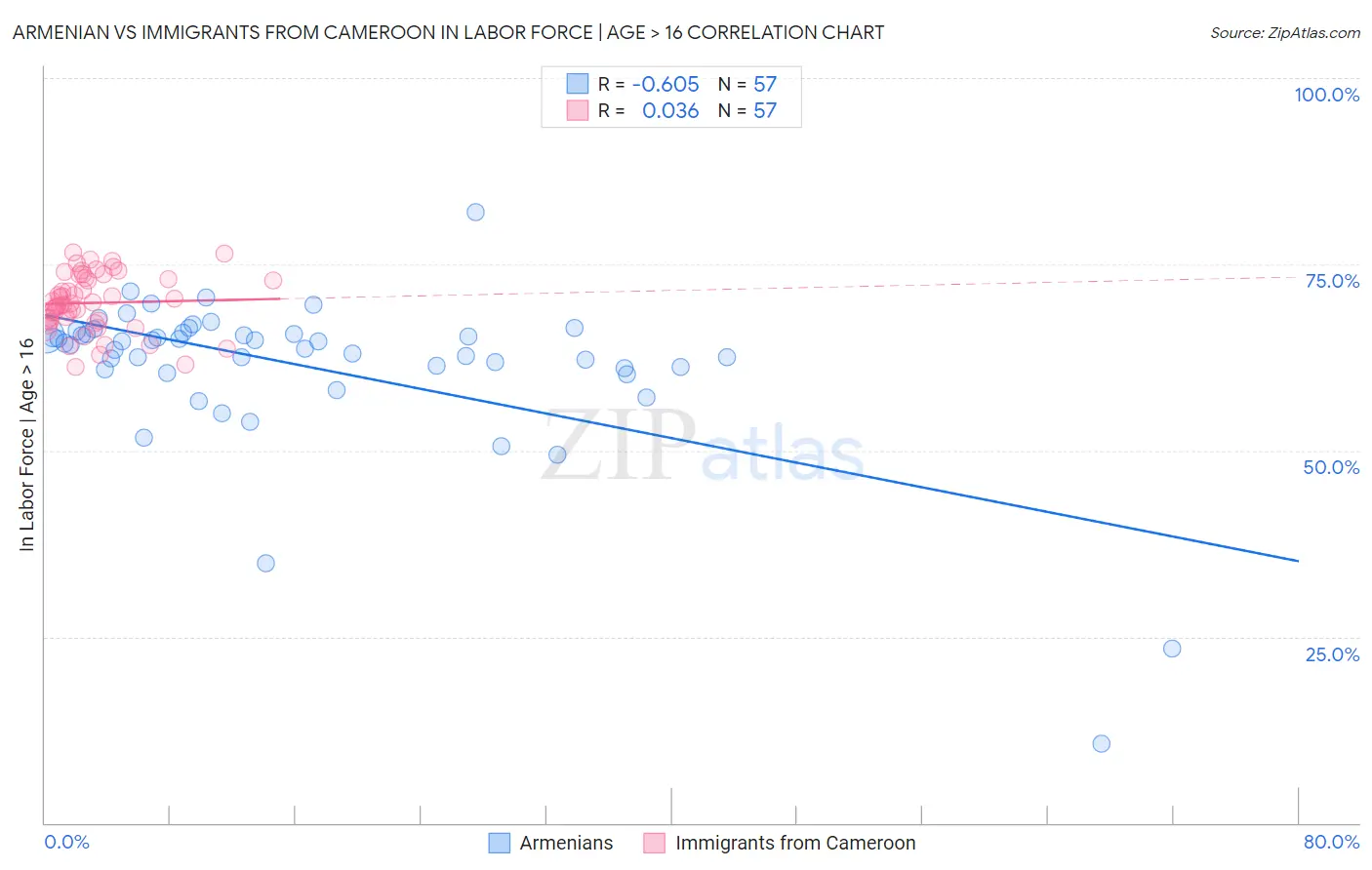 Armenian vs Immigrants from Cameroon In Labor Force | Age > 16