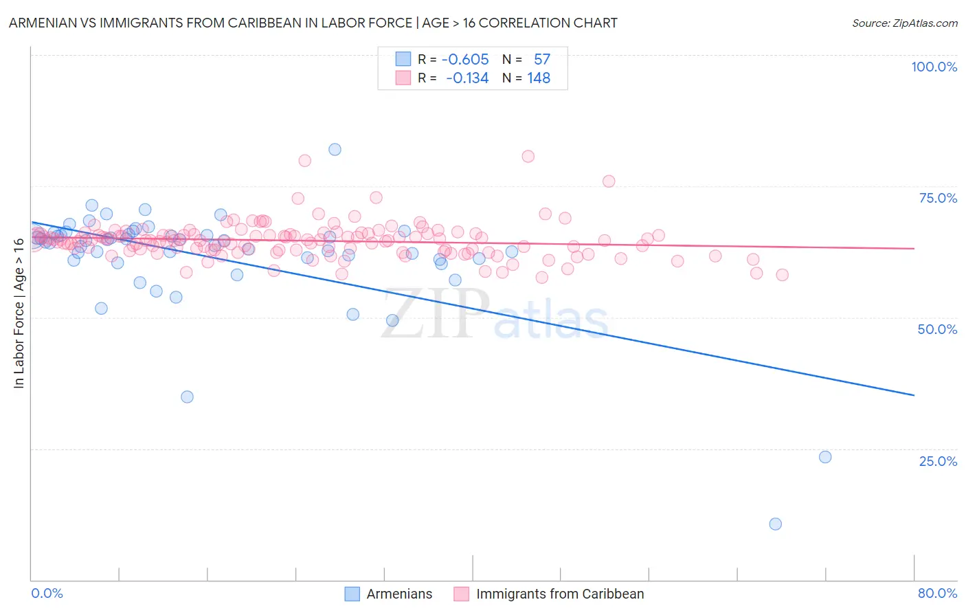 Armenian vs Immigrants from Caribbean In Labor Force | Age > 16