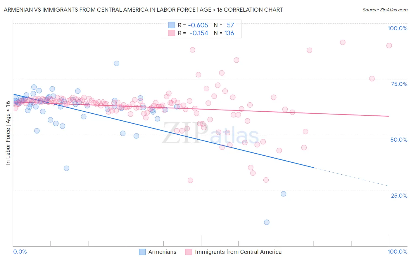 Armenian vs Immigrants from Central America In Labor Force | Age > 16