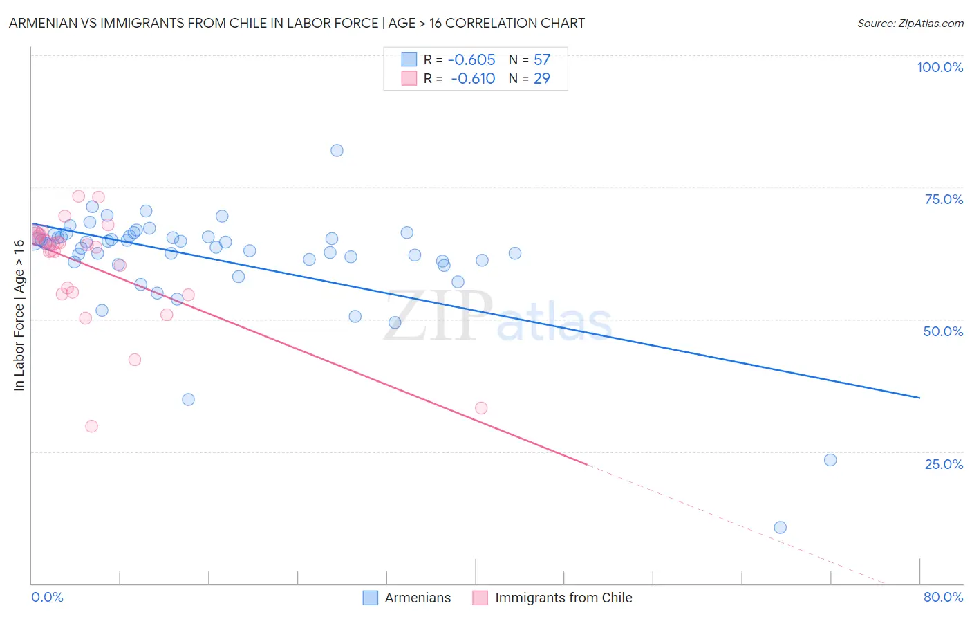 Armenian vs Immigrants from Chile In Labor Force | Age > 16
