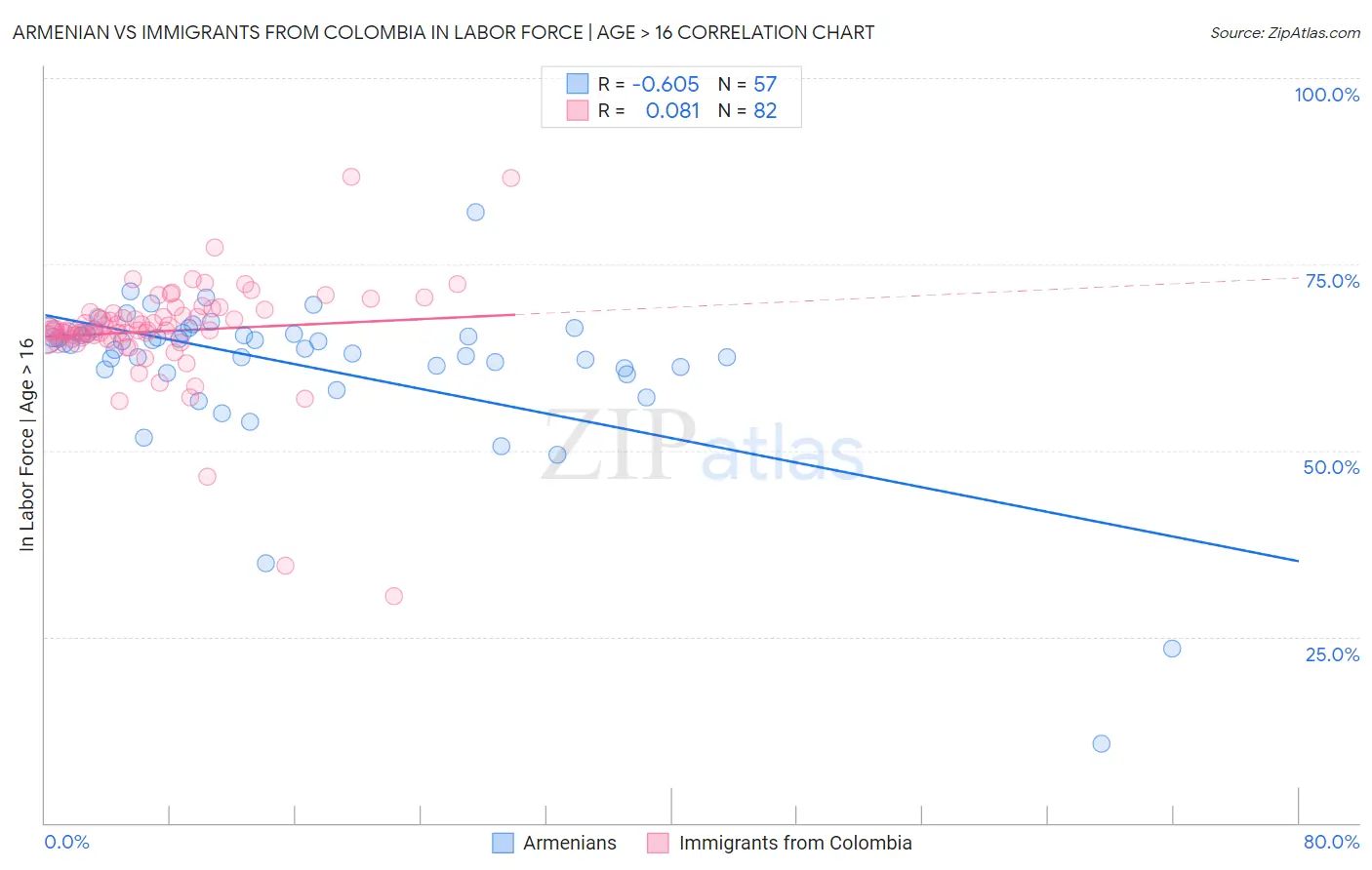 Armenian vs Immigrants from Colombia In Labor Force | Age > 16