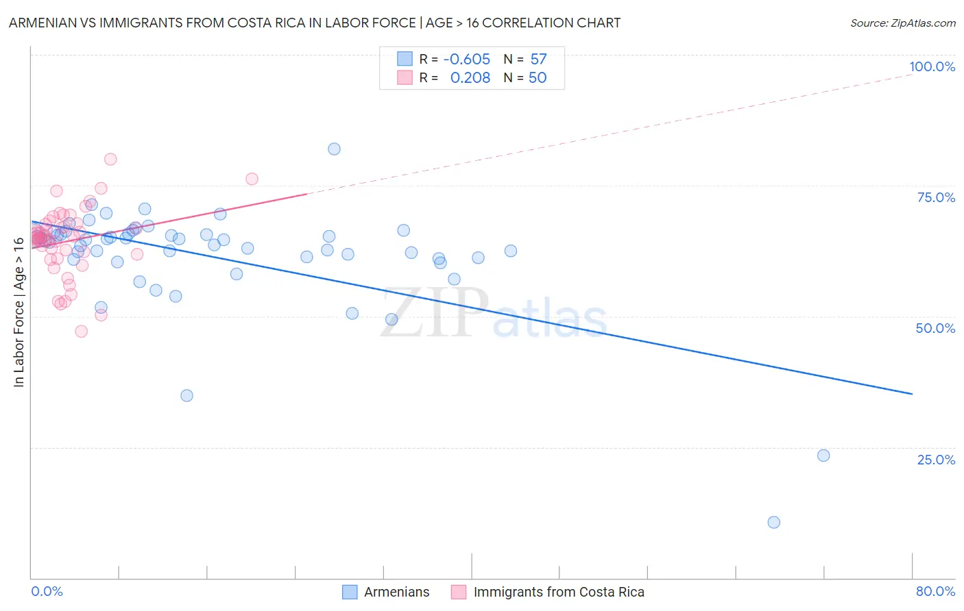 Armenian vs Immigrants from Costa Rica In Labor Force | Age > 16