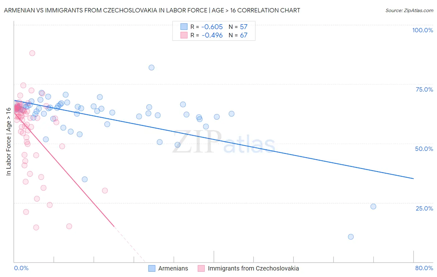 Armenian vs Immigrants from Czechoslovakia In Labor Force | Age > 16