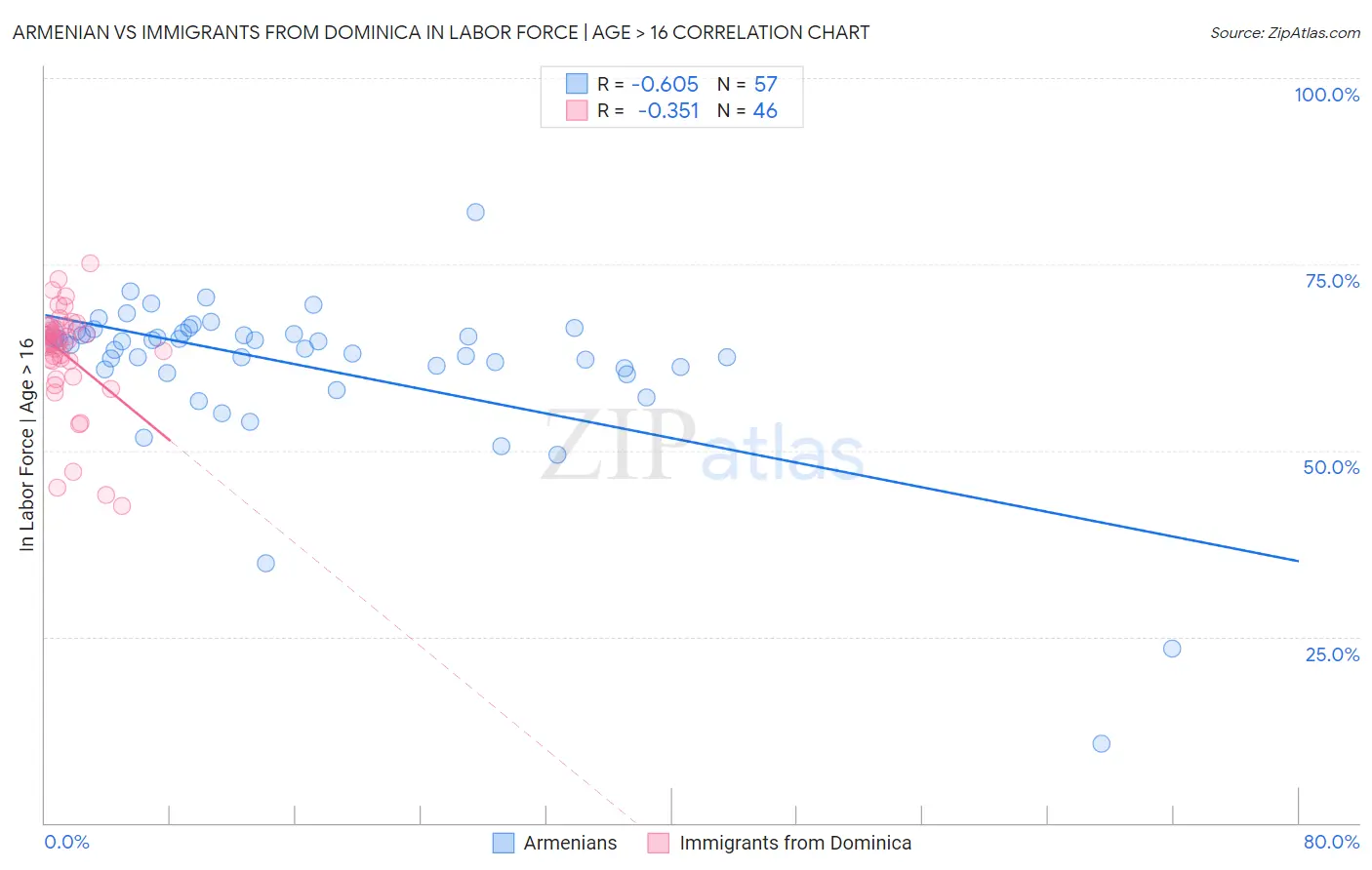 Armenian vs Immigrants from Dominica In Labor Force | Age > 16