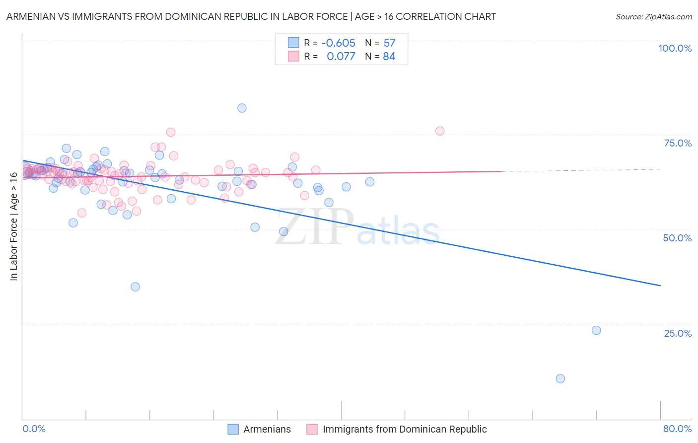 Armenian vs Immigrants from Dominican Republic In Labor Force | Age > 16