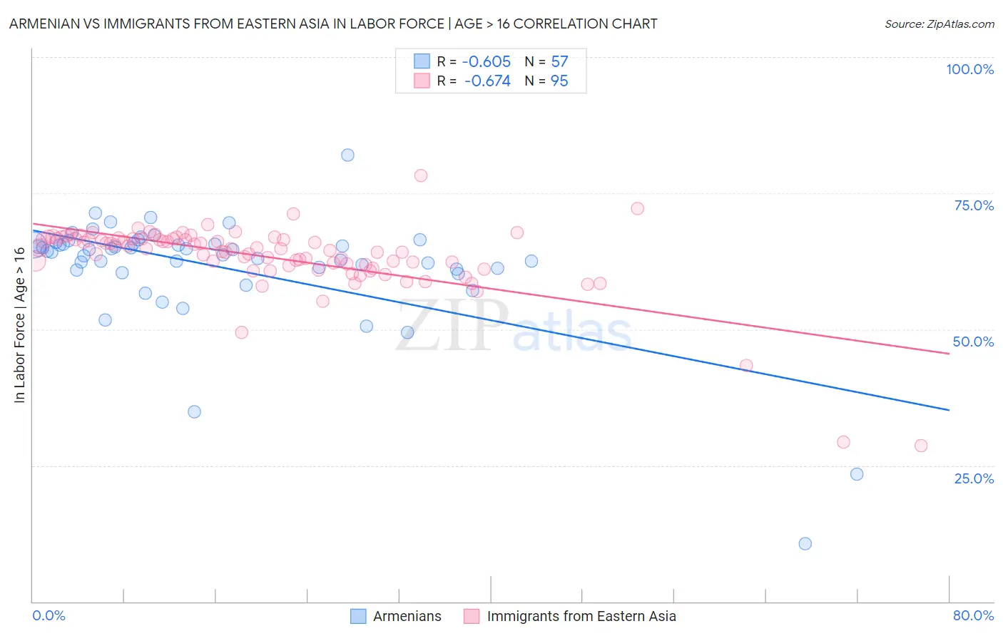 Armenian vs Immigrants from Eastern Asia In Labor Force | Age > 16