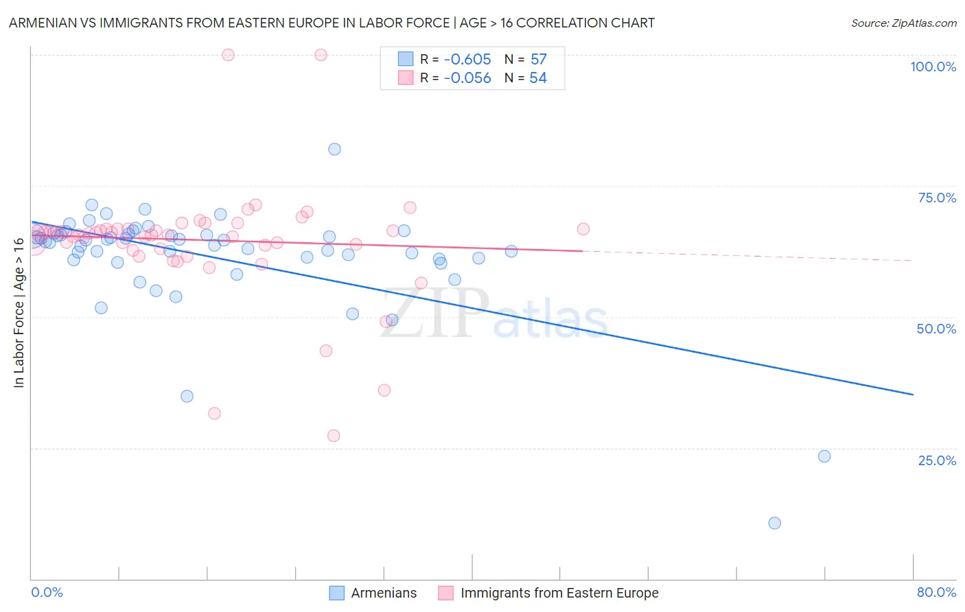 Armenian vs Immigrants from Eastern Europe In Labor Force | Age > 16